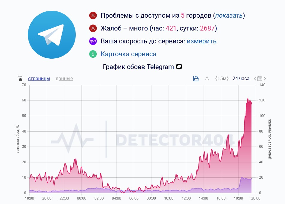 На проблемы в работе Telegram снова массово жалуются саратовцы